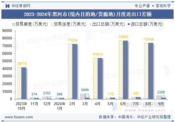 2023-2024年黑河市(境内目的地/货源地)月度进出口差额