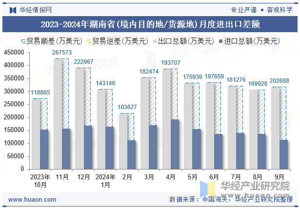 2023-2024年湖南省(境内目的地/货源地)月度进出口差额