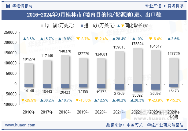 2016-2024年9月桂林市(境内目的地/货源地)进、出口额