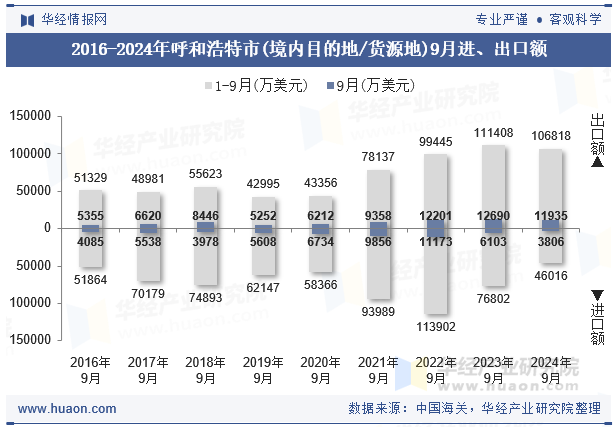 2016-2024年呼和浩特市(境内目的地/货源地)9月进、出口额