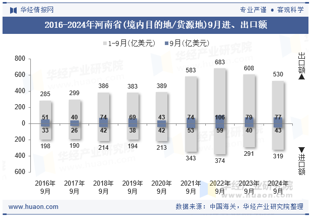 2016-2024年河南省(境内目的地/货源地)9月进、出口额