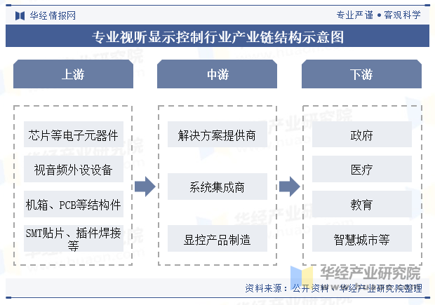 专业视听显示控制行业产业链结构示意图