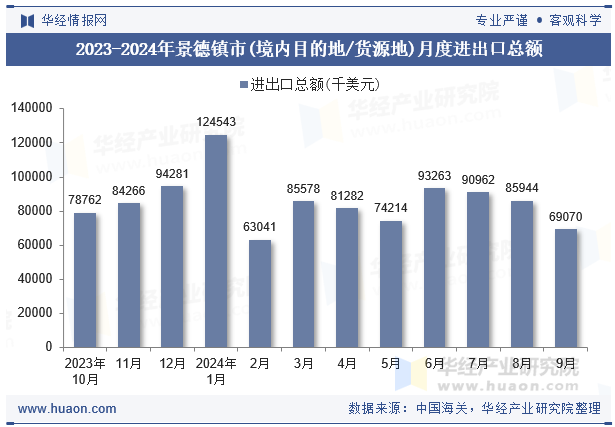 2023-2024年景德镇市(境内目的地/货源地)月度进出口总额