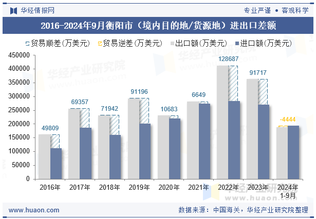 2016-2024年9月衡阳市（境内目的地/货源地）进出口差额