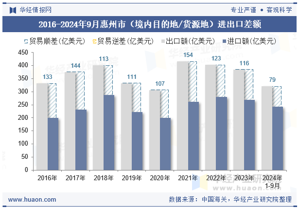 2016-2024年9月惠州市（境内目的地/货源地）进出口差额