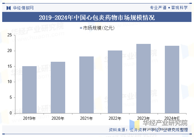 2019-2024年中国心包炎药物市场规模情况