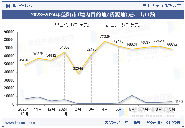 2023-2024年益阳市(境内目的地/货源地)进、出口额