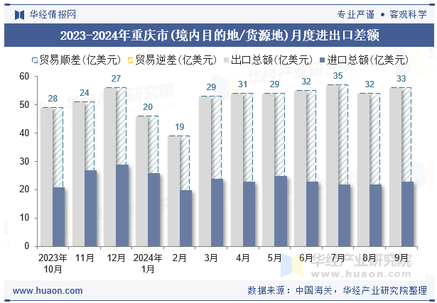 2023-2024年重庆市(境内目的地/货源地)月度进出口差额