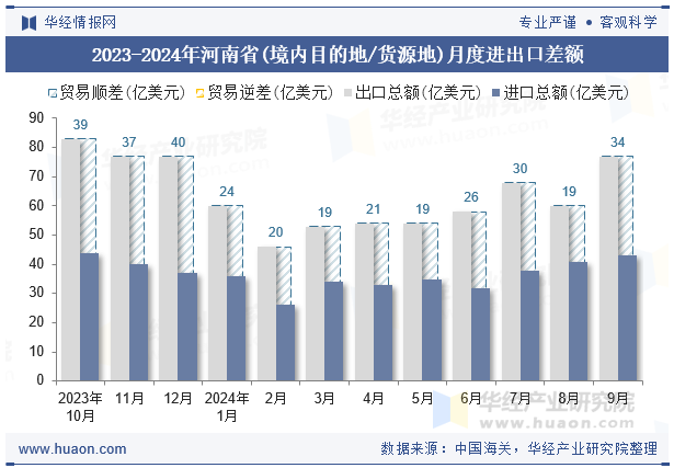 2023-2024年河南省(境内目的地/货源地)月度进出口差额