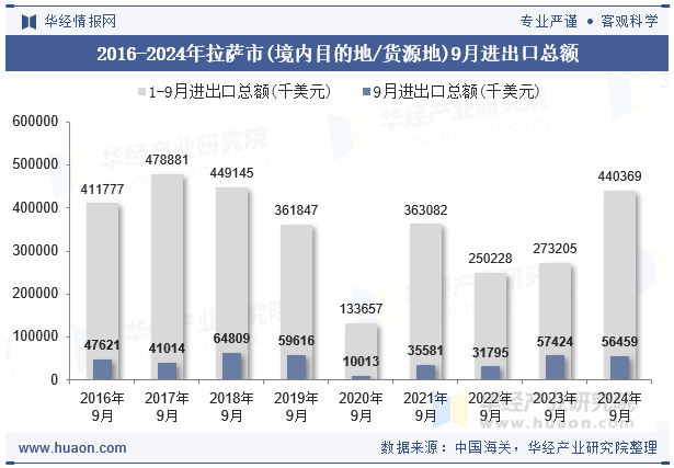 2016-2024年拉萨市(境内目的地/货源地)9月进出口总额