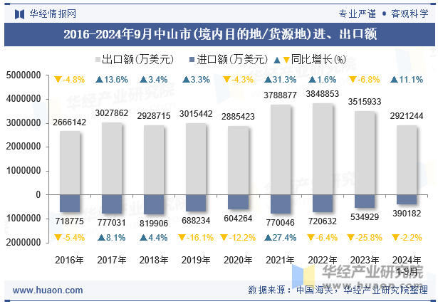 2016-2024年9月中山市(境内目的地/货源地)进、出口额