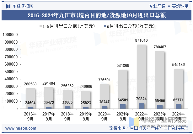 2016-2024年九江市(境内目的地/货源地)9月进出口总额