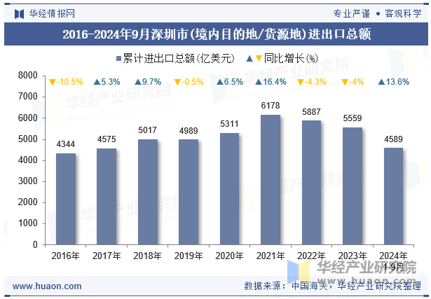 2016-2024年9月深圳市(境内目的地/货源地)进出口总额