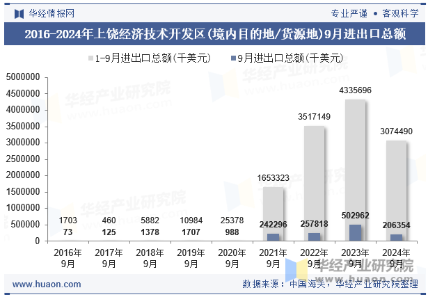 2016-2024年上饶经济技术开发区(境内目的地/货源地)9月进出口总额