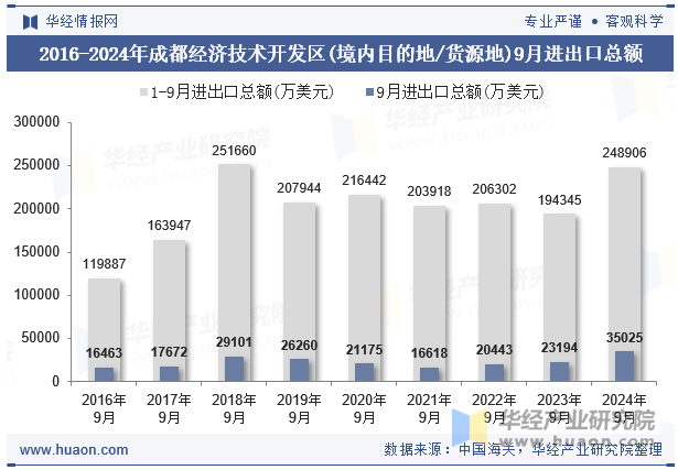 2016-2024年成都经济技术开发区(境内目的地/货源地)9月进出口总额