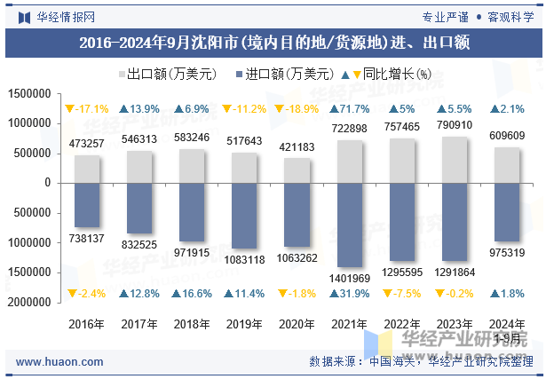 2016-2024年9月沈阳市(境内目的地/货源地)进、出口额