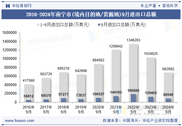 2016-2024年南宁市(境内目的地/货源地)9月进出口总额