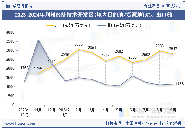 2023-2024年荆州经济技术开发区(境内目的地/货源地)进、出口额