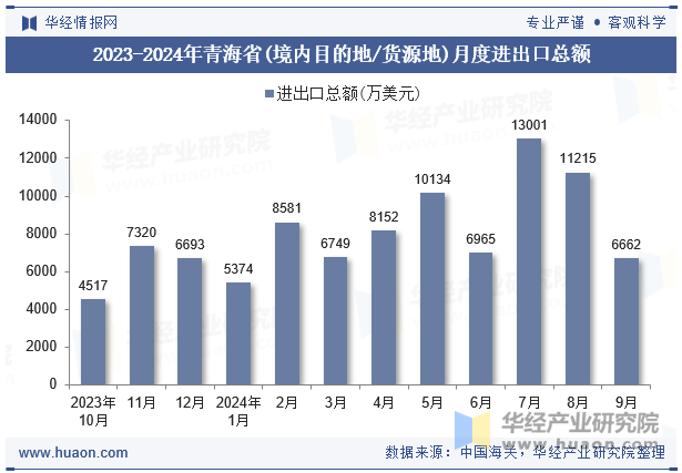 2023-2024年青海省(境内目的地/货源地)月度进出口总额