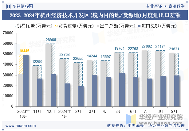 2023-2024年杭州经济技术开发区(境内目的地/货源地)月度进出口差额