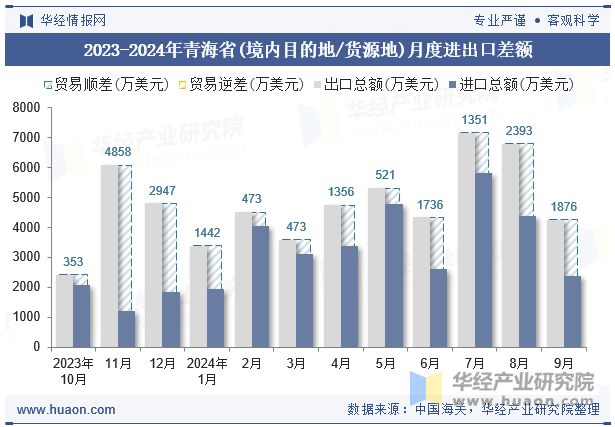 2023-2024年青海省(境内目的地/货源地)月度进出口差额