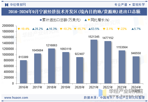 2016-2024年9月宁波经济技术开发区(境内目的地/货源地)进出口总额