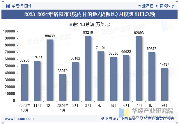 2023-2024年洛阳市(境内目的地/货源地)月度进出口总额