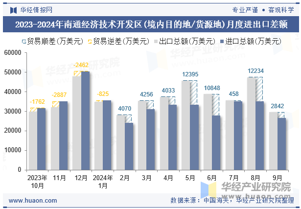 2023-2024年南通经济技术开发区(境内目的地/货源地)月度进出口差额