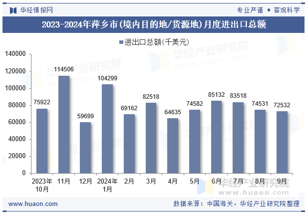 2023-2024年萍乡市(境内目的地/货源地)月度进出口总额