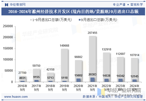 2016-2024年滁州经济技术开发区(境内目的地/货源地)9月进出口总额