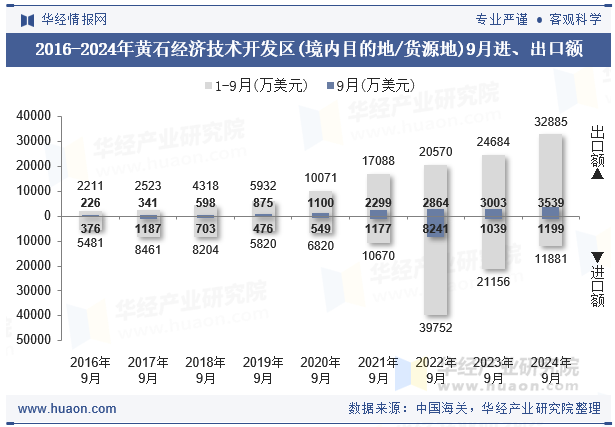 2016-2024年黄石经济技术开发区(境内目的地/货源地)9月进、出口额