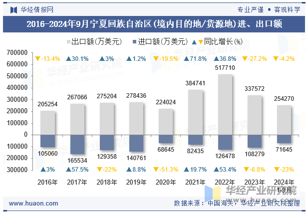 2016-2024年9月宁夏回族自治区(境内目的地/货源地)进、出口额