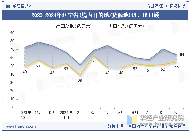 2023-2024年辽宁省(境内目的地/货源地)进、出口额