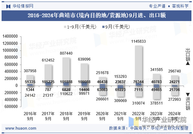 2016-2024年曲靖市(境内目的地/货源地)9月进、出口额