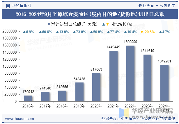 2016-2024年9月平潭综合实验区(境内目的地/货源地)进出口总额