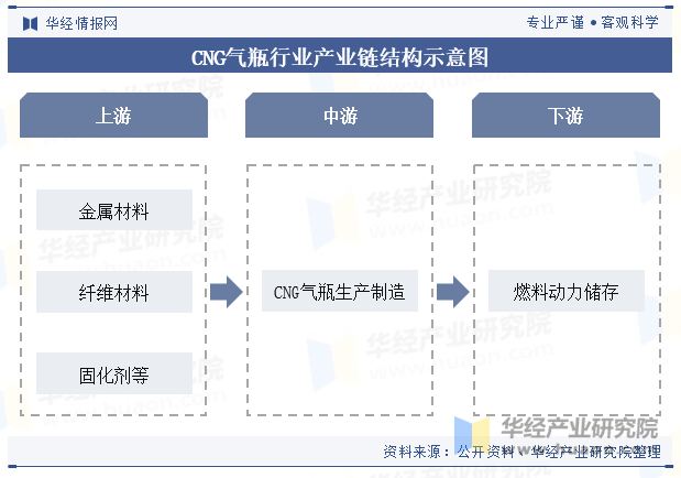 CNG气瓶行业产业链结构示意图