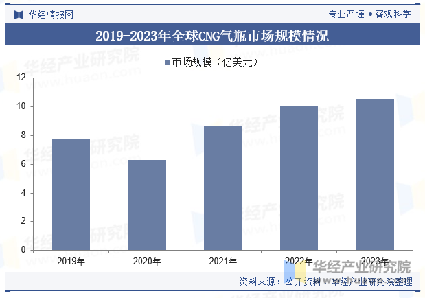 2019-2023年全球CNG气瓶市场规模情况