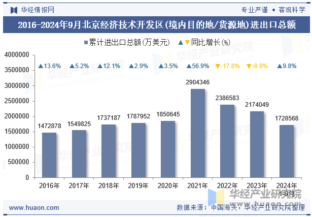 2016-2024年9月北京经济技术开发区(境内目的地/货源地)进出口总额