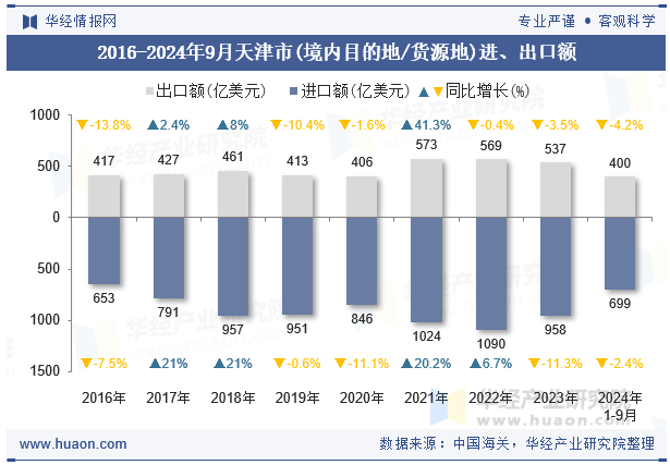 2016-2024年9月天津市(境内目的地/货源地)进、出口额