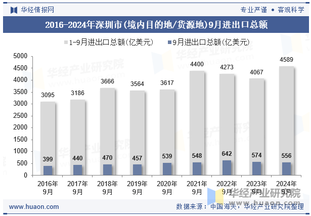 2016-2024年深圳市(境内目的地/货源地)9月进出口总额