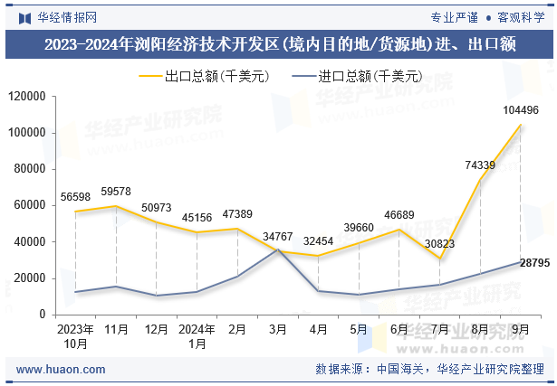 2023-2024年浏阳经济技术开发区(境内目的地/货源地)进、出口额