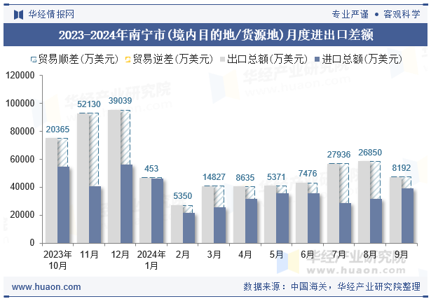 2023-2024年南宁市(境内目的地/货源地)月度进出口差额