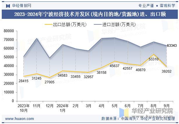 2023-2024年宁波经济技术开发区(境内目的地/货源地)进、出口额