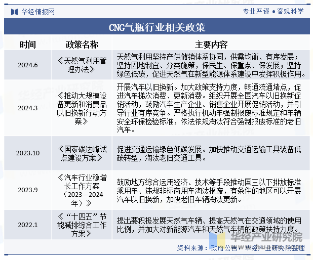 CNG气瓶行业相关政策