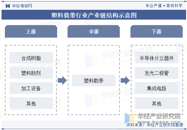 塑料载带行业产业链结构示意图