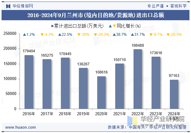 2016-2024年9月兰州市(境内目的地/货源地)进出口总额