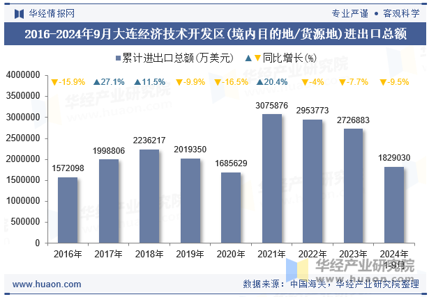 2016-2024年9月大连经济技术开发区(境内目的地/货源地)进出口总额