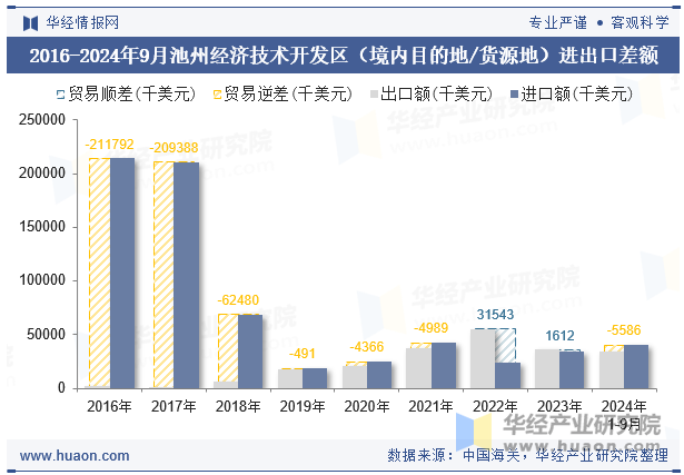 2016-2024年9月池州经济技术开发区（境内目的地/货源地）进出口差额