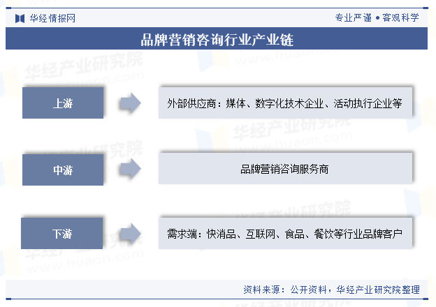 品牌营销咨询行业产业链