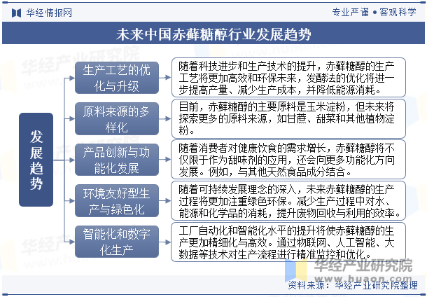 未来中国赤藓糖醇行业发展趋势